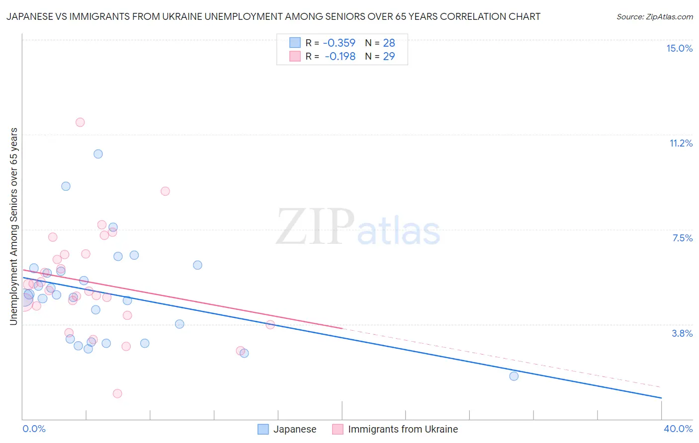 Japanese vs Immigrants from Ukraine Unemployment Among Seniors over 65 years