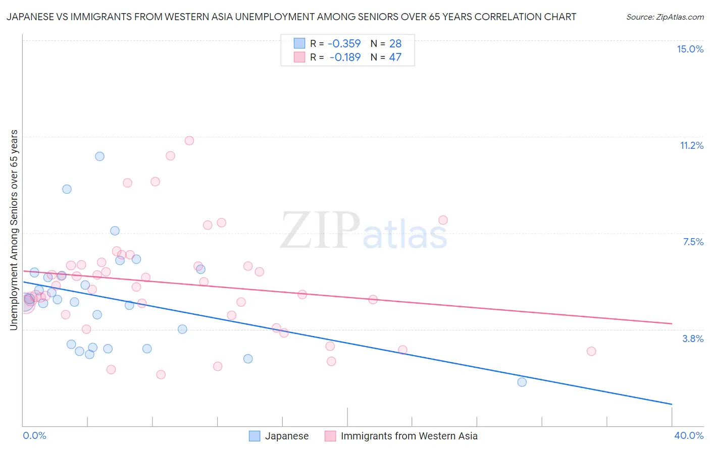 Japanese vs Immigrants from Western Asia Unemployment Among Seniors over 65 years