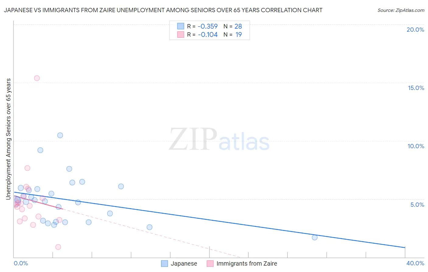 Japanese vs Immigrants from Zaire Unemployment Among Seniors over 65 years