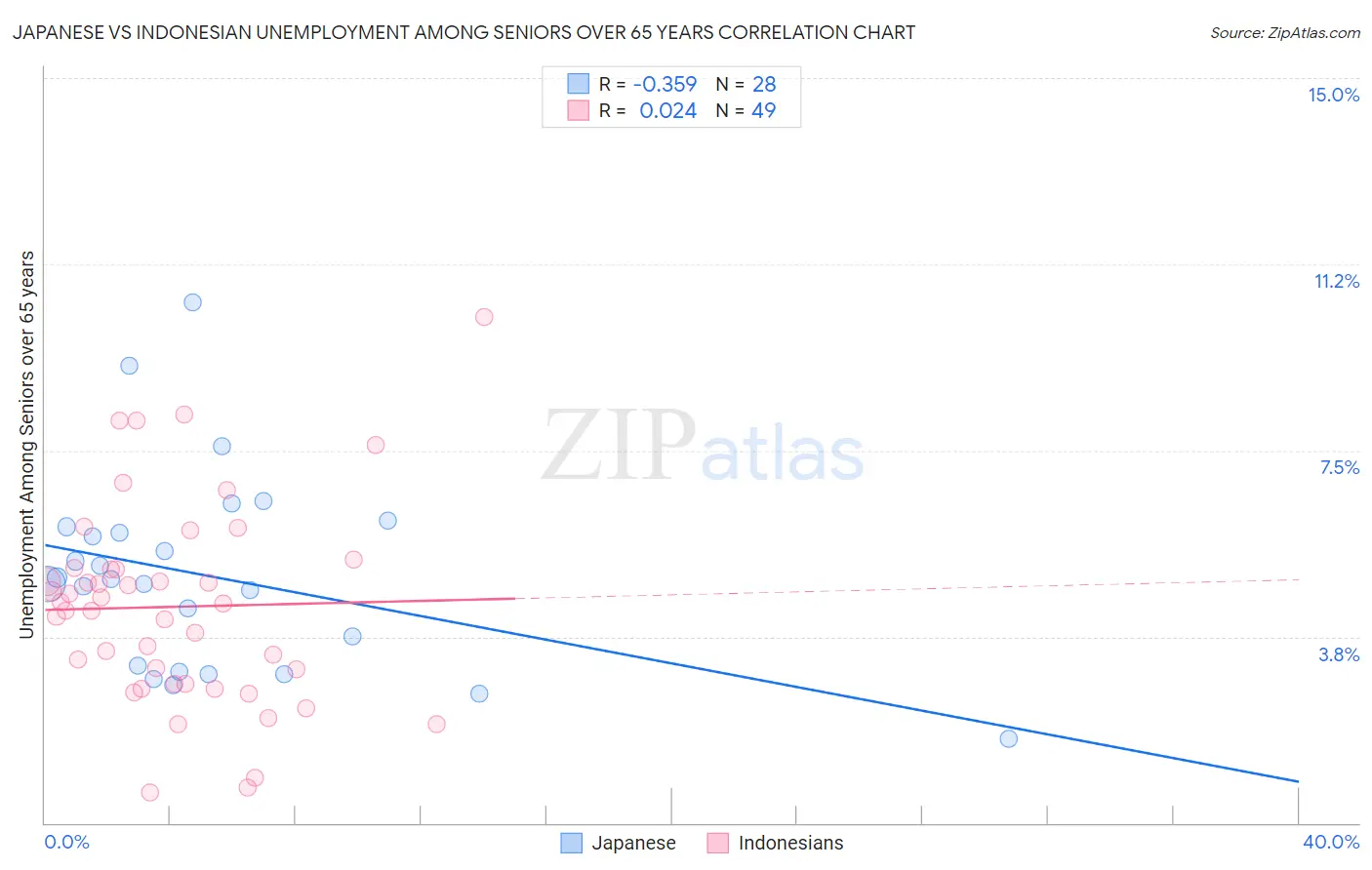 Japanese vs Indonesian Unemployment Among Seniors over 65 years