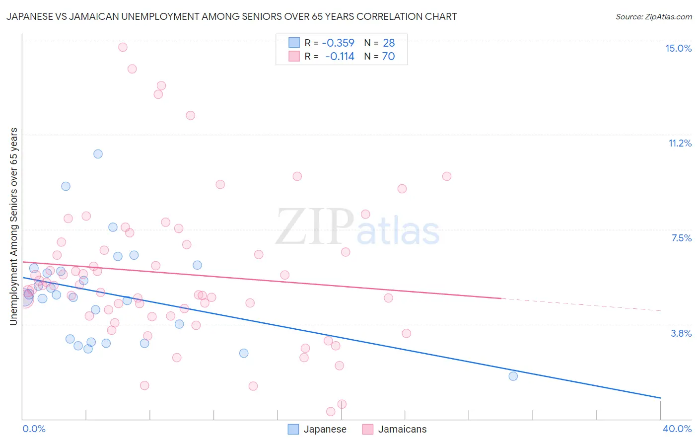 Japanese vs Jamaican Unemployment Among Seniors over 65 years