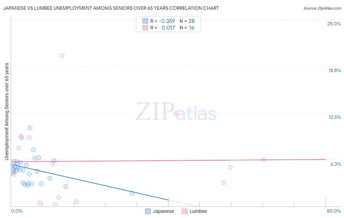 Japanese vs Lumbee Unemployment Among Seniors over 65 years