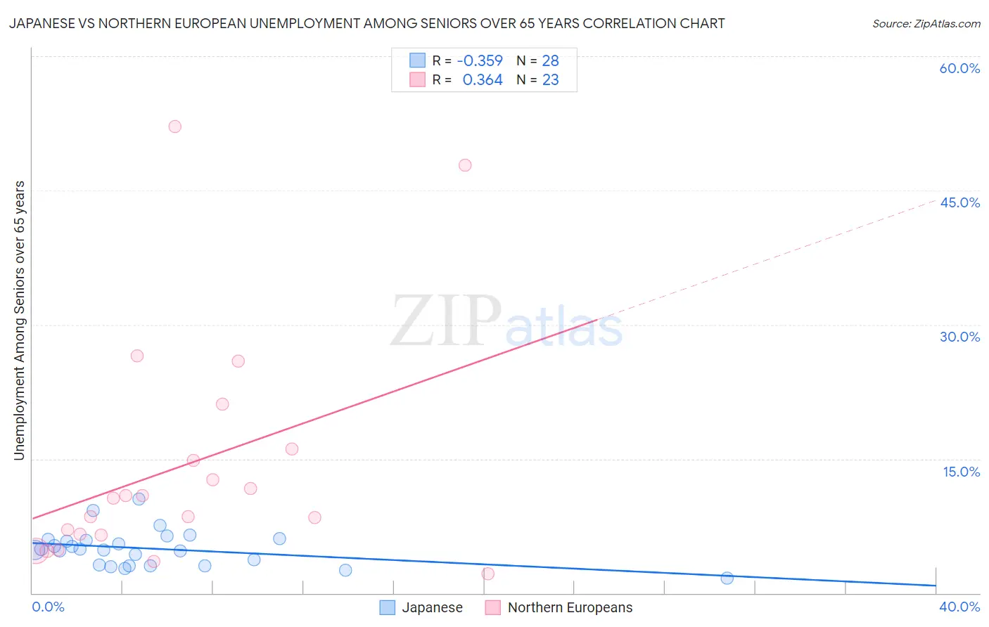 Japanese vs Northern European Unemployment Among Seniors over 65 years