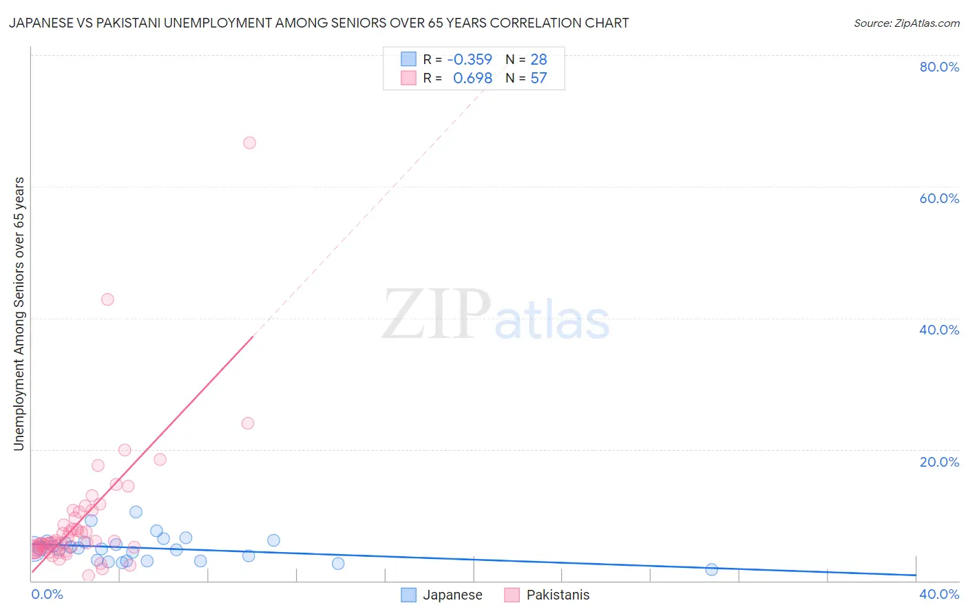 Japanese vs Pakistani Unemployment Among Seniors over 65 years