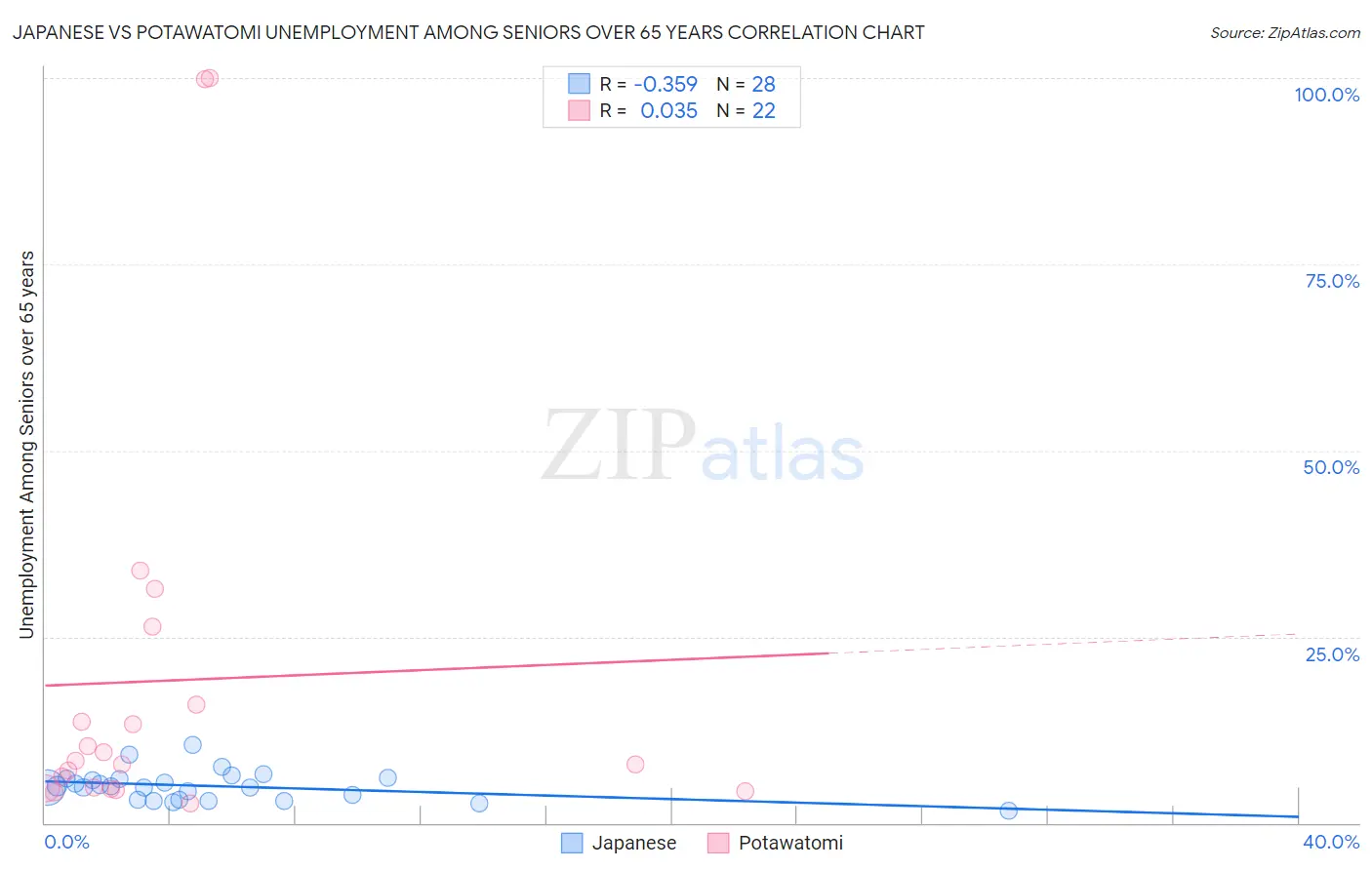 Japanese vs Potawatomi Unemployment Among Seniors over 65 years