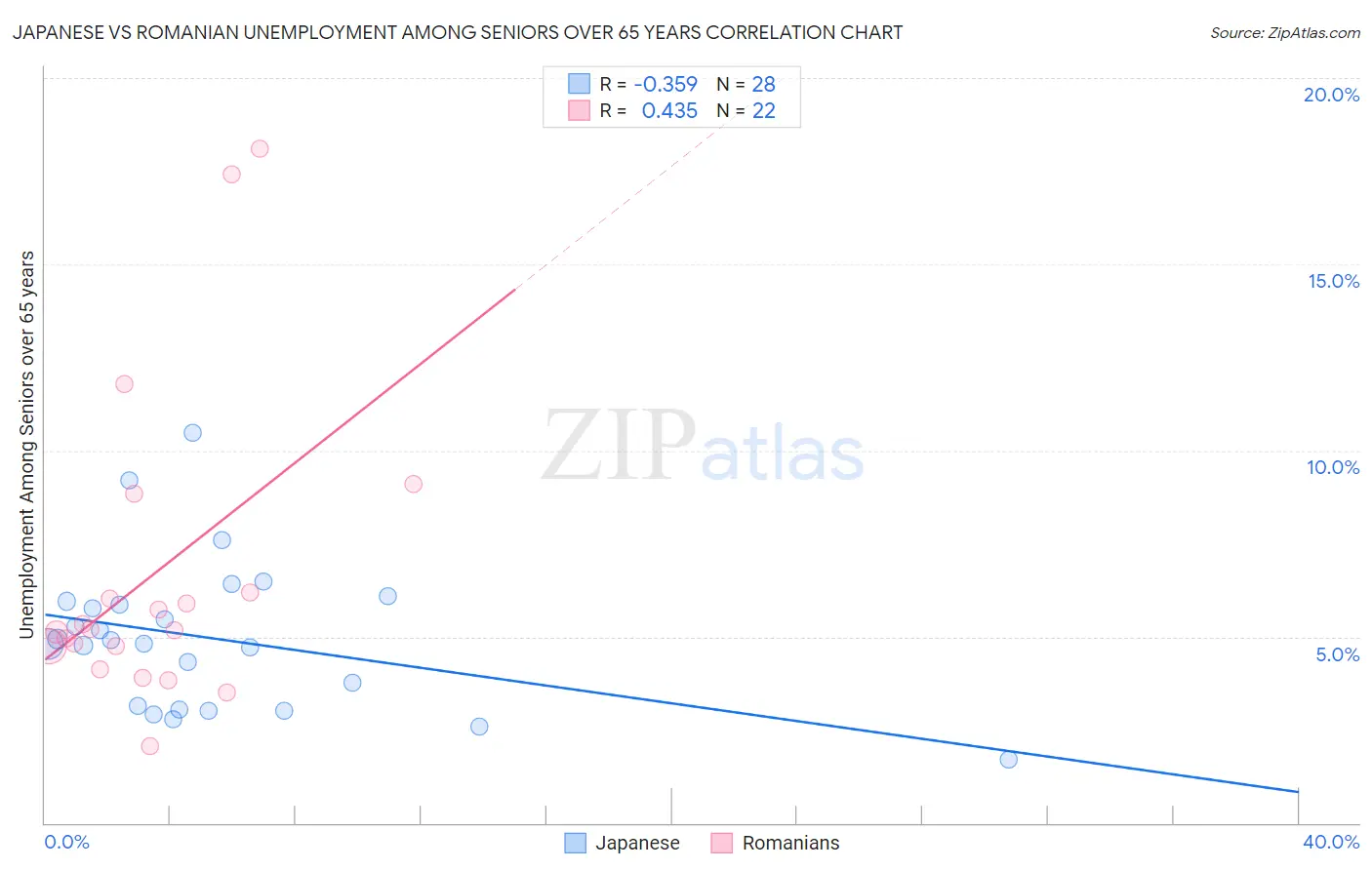 Japanese vs Romanian Unemployment Among Seniors over 65 years