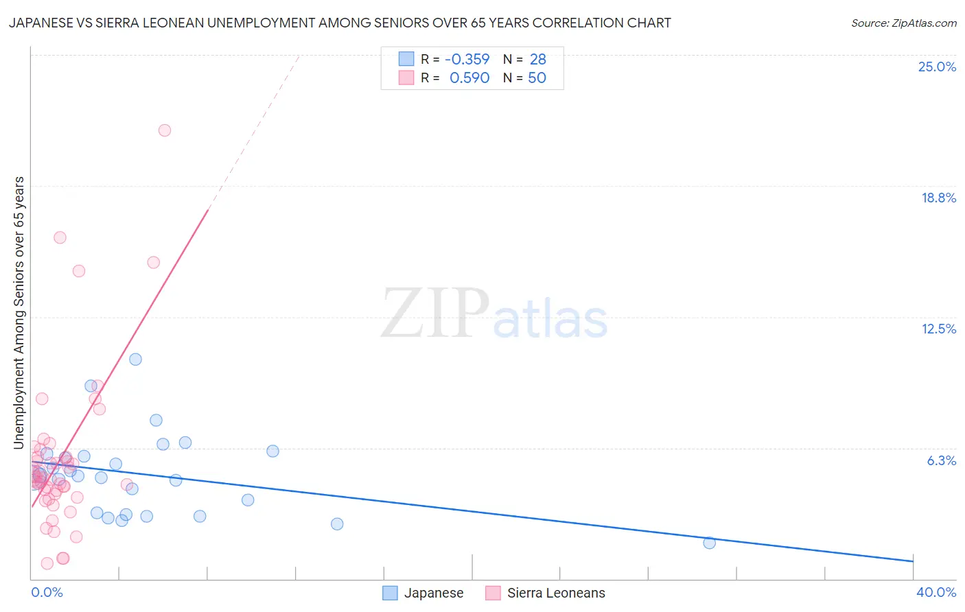 Japanese vs Sierra Leonean Unemployment Among Seniors over 65 years