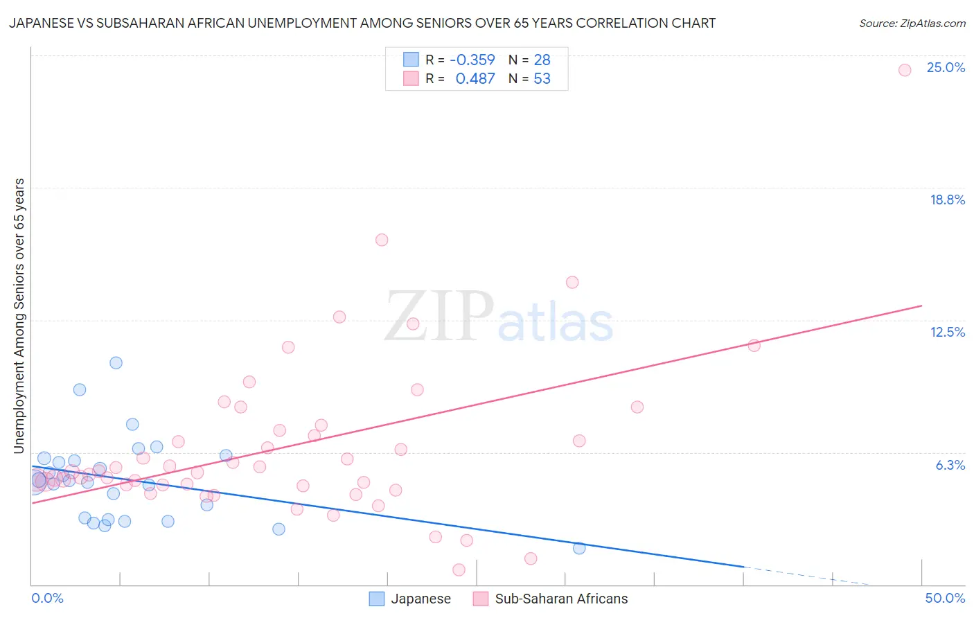 Japanese vs Subsaharan African Unemployment Among Seniors over 65 years