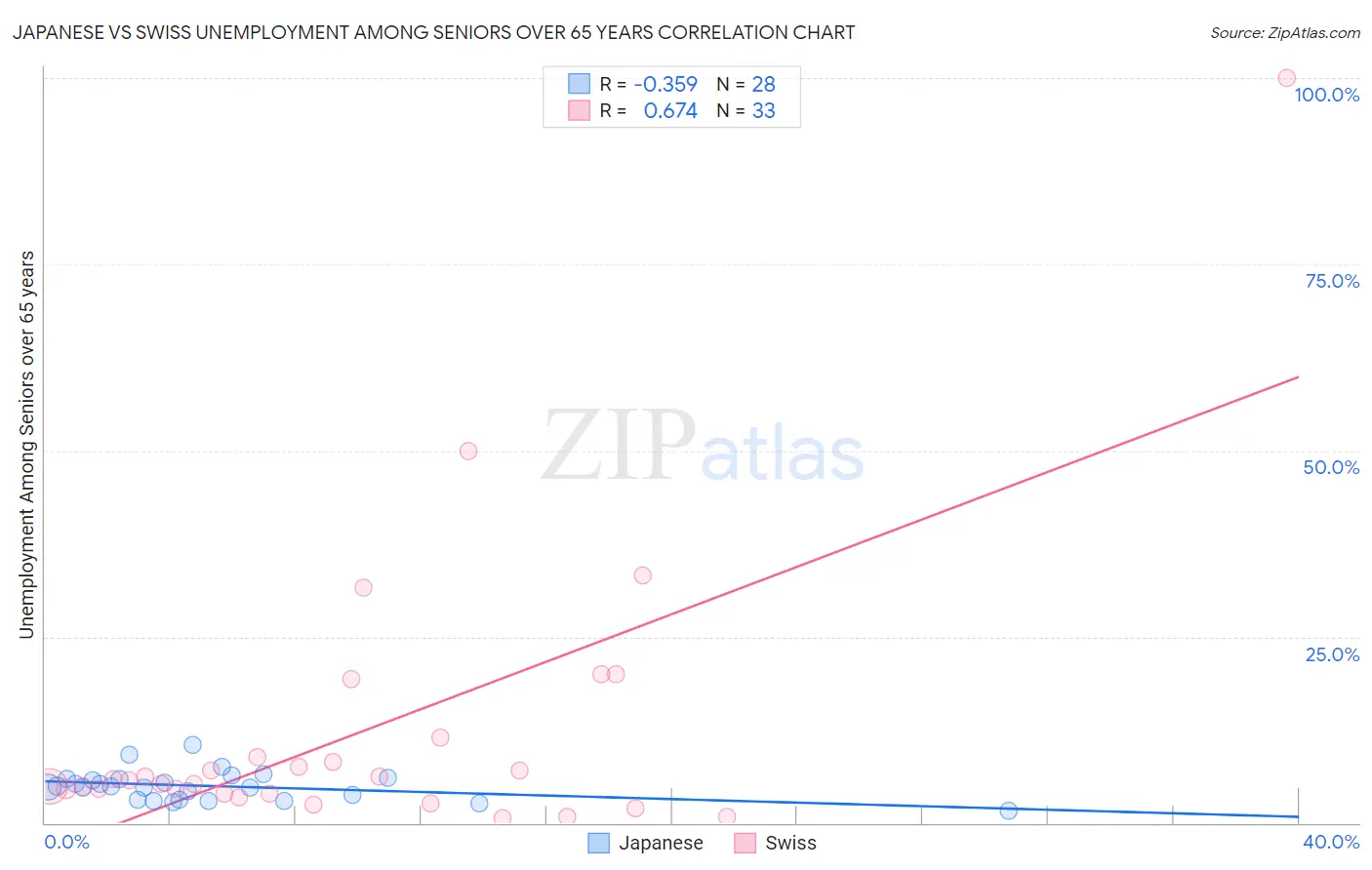 Japanese vs Swiss Unemployment Among Seniors over 65 years