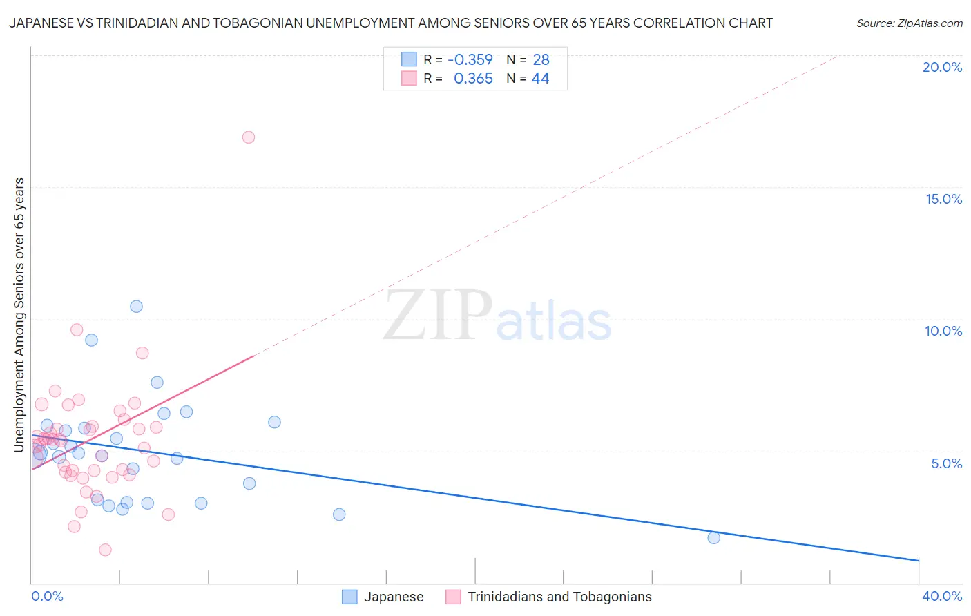 Japanese vs Trinidadian and Tobagonian Unemployment Among Seniors over 65 years