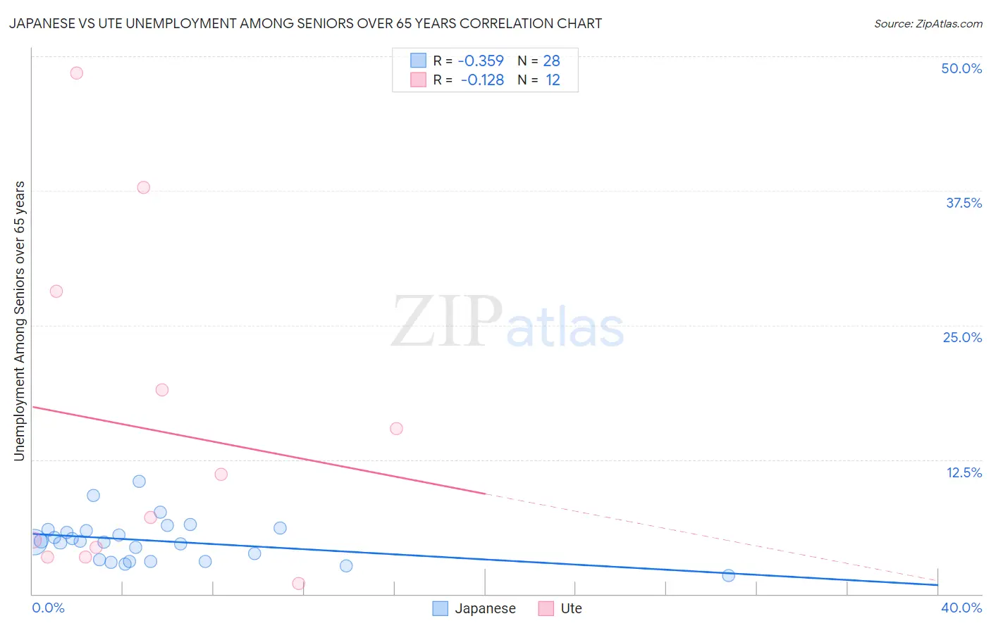 Japanese vs Ute Unemployment Among Seniors over 65 years