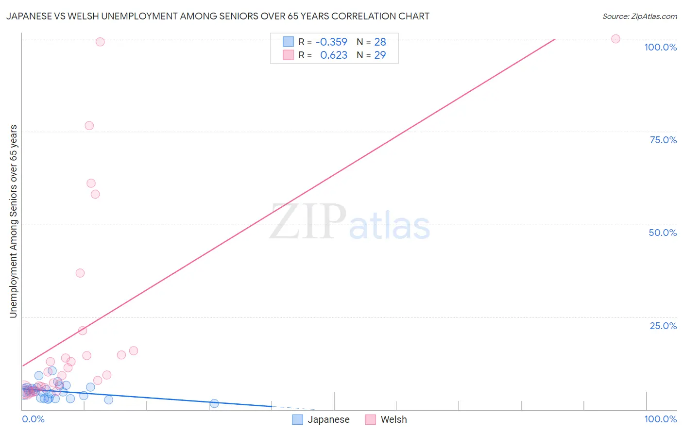 Japanese vs Welsh Unemployment Among Seniors over 65 years