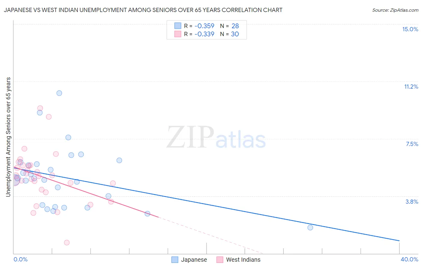 Japanese vs West Indian Unemployment Among Seniors over 65 years