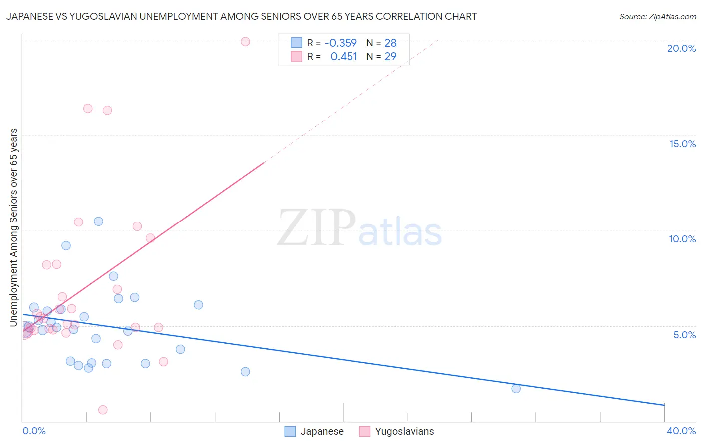 Japanese vs Yugoslavian Unemployment Among Seniors over 65 years