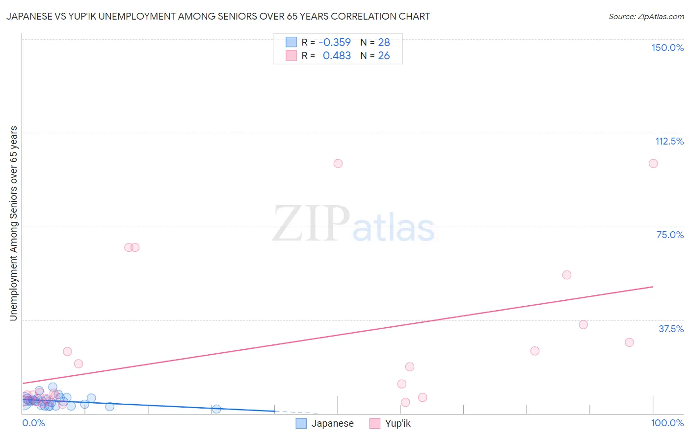 Japanese vs Yup'ik Unemployment Among Seniors over 65 years