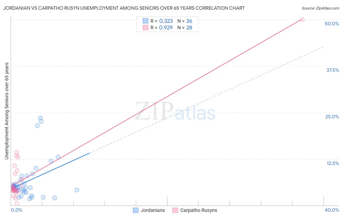 Jordanian vs Carpatho Rusyn Unemployment Among Seniors over 65 years