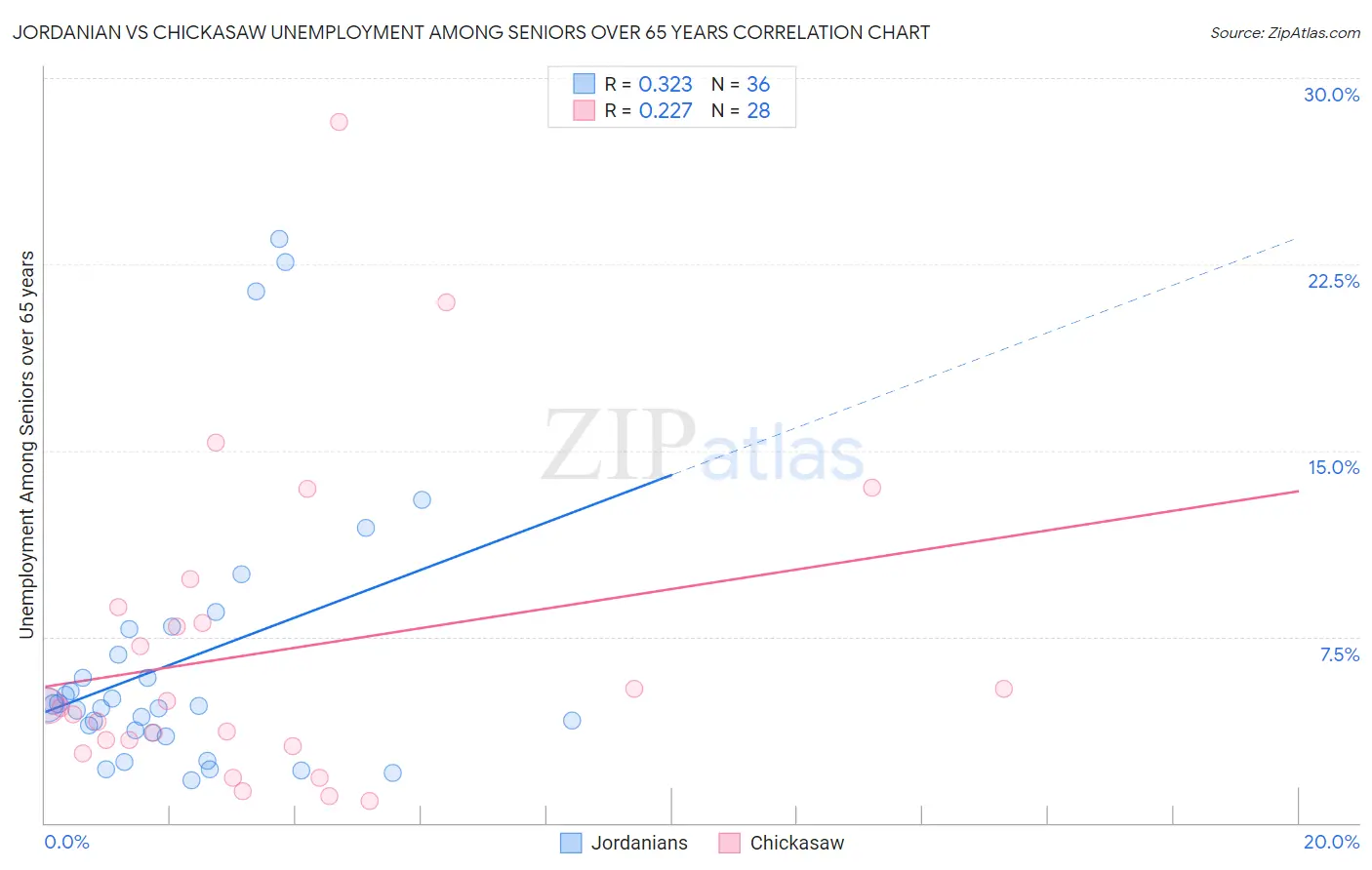 Jordanian vs Chickasaw Unemployment Among Seniors over 65 years