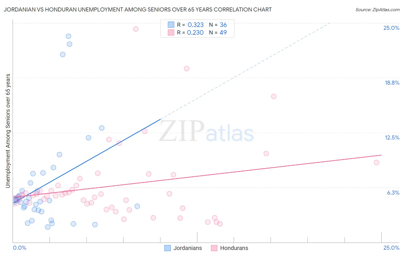 Jordanian vs Honduran Unemployment Among Seniors over 65 years
