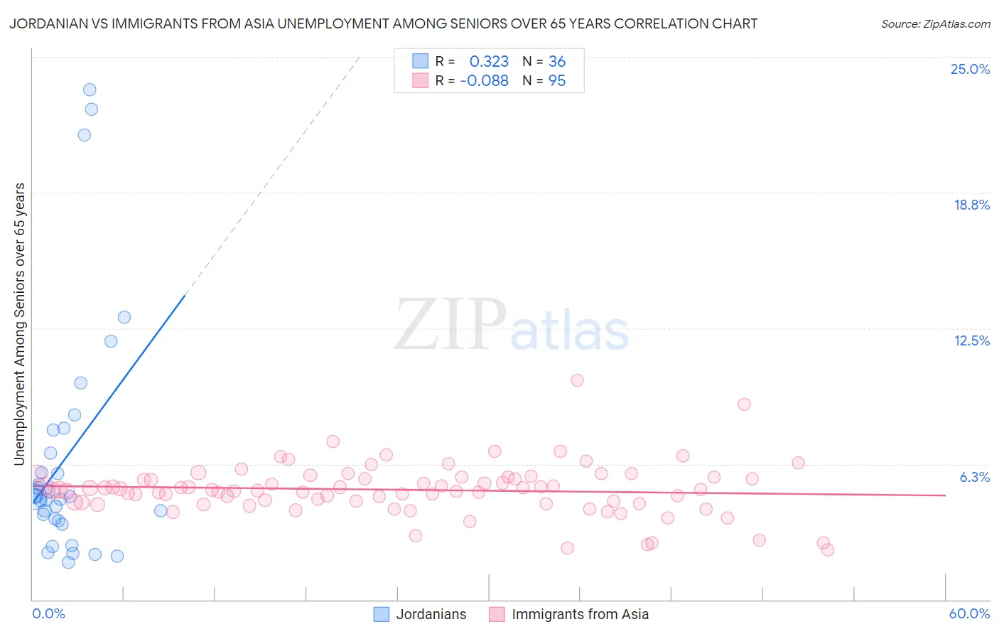 Jordanian vs Immigrants from Asia Unemployment Among Seniors over 65 years