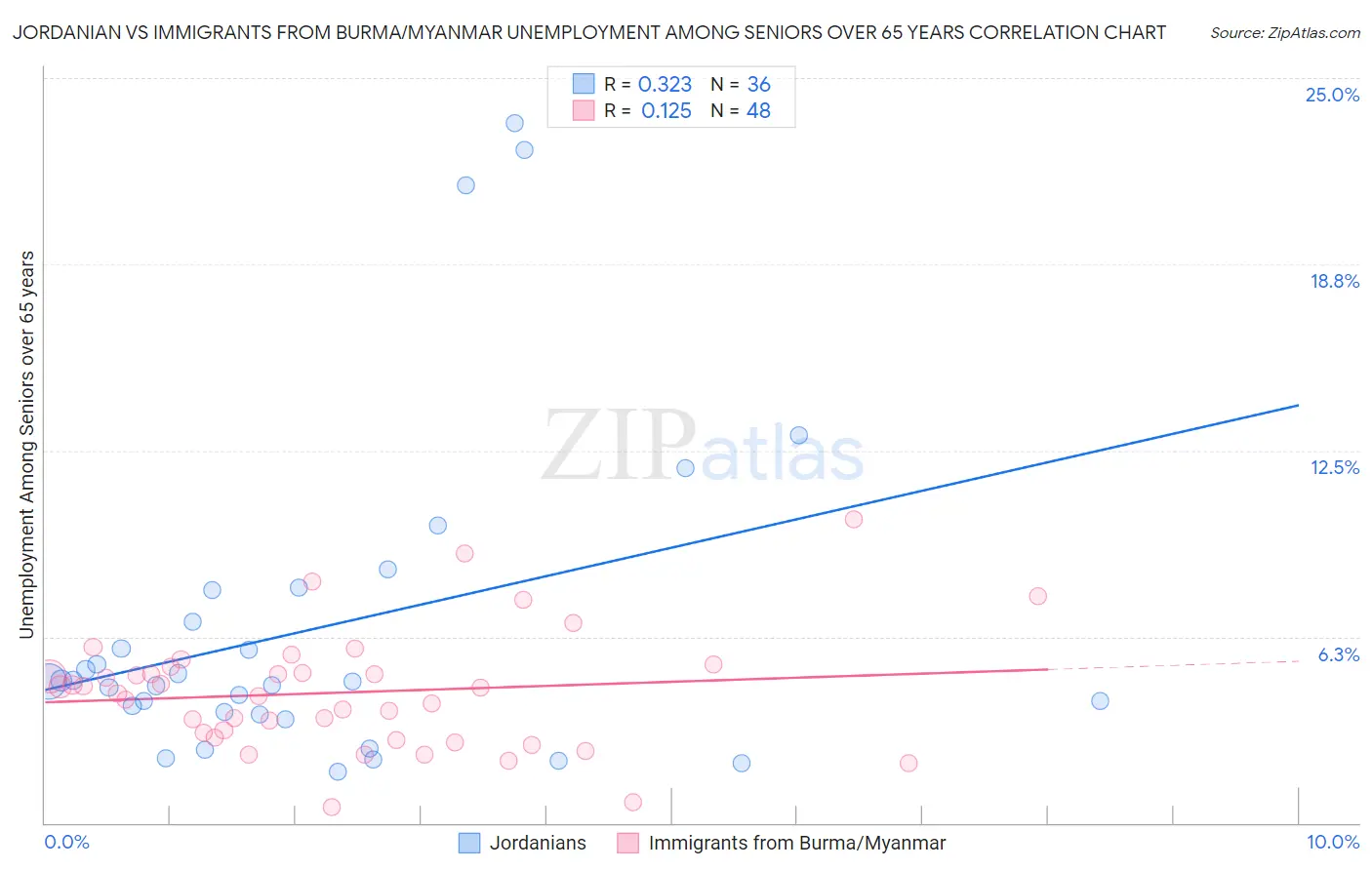 Jordanian vs Immigrants from Burma/Myanmar Unemployment Among Seniors over 65 years