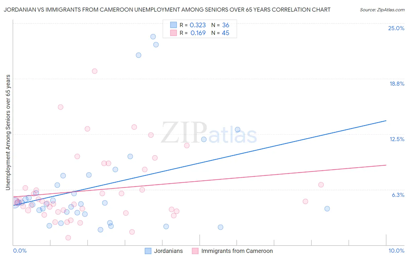 Jordanian vs Immigrants from Cameroon Unemployment Among Seniors over 65 years