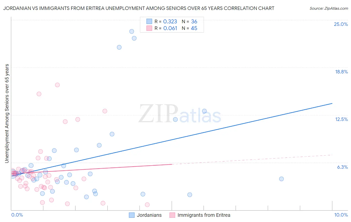 Jordanian vs Immigrants from Eritrea Unemployment Among Seniors over 65 years