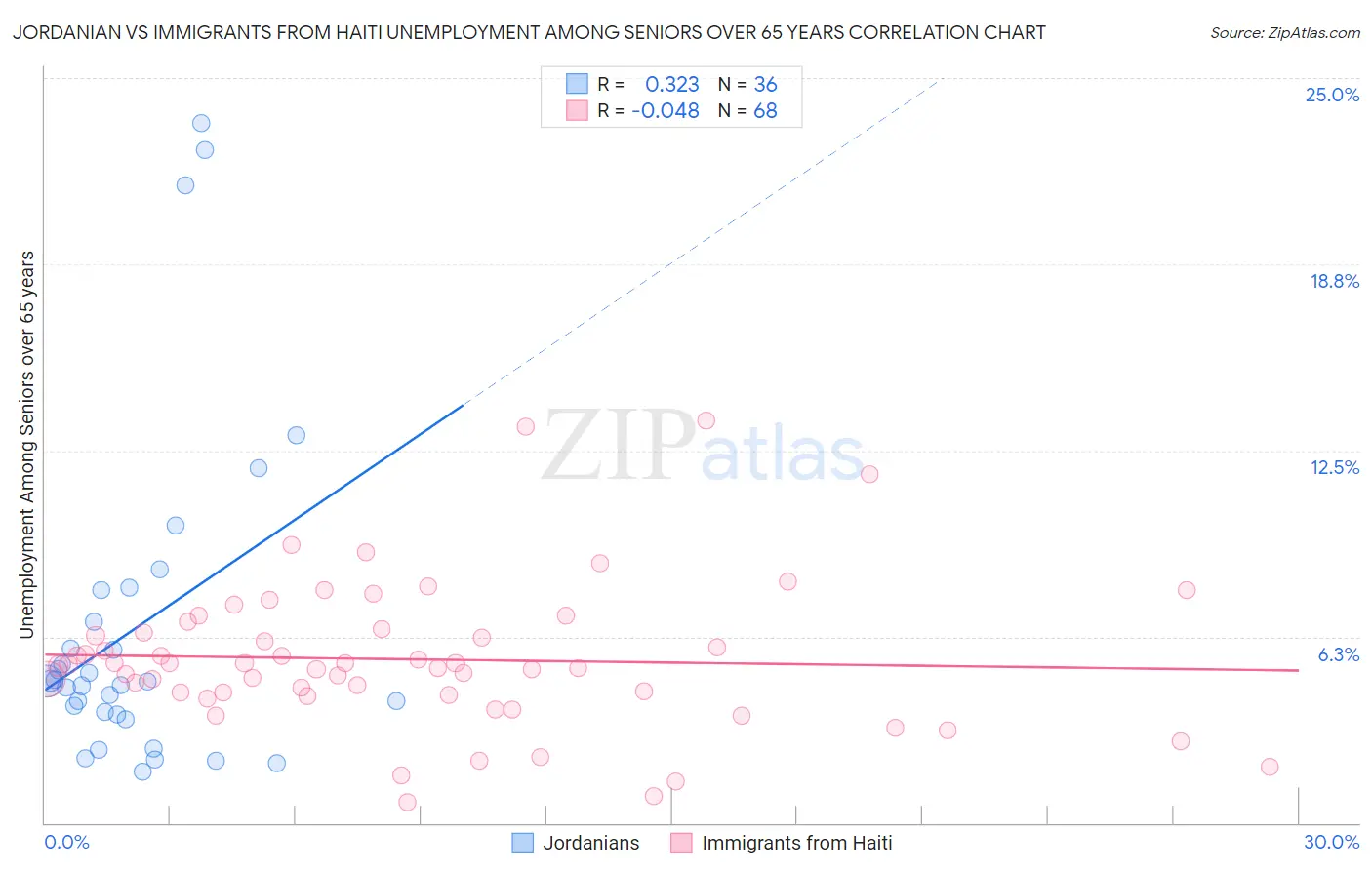 Jordanian vs Immigrants from Haiti Unemployment Among Seniors over 65 years