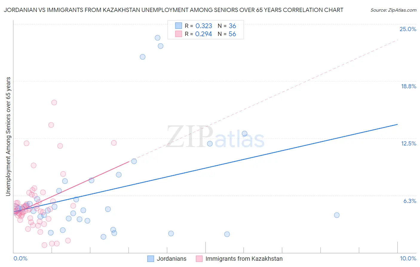 Jordanian vs Immigrants from Kazakhstan Unemployment Among Seniors over 65 years