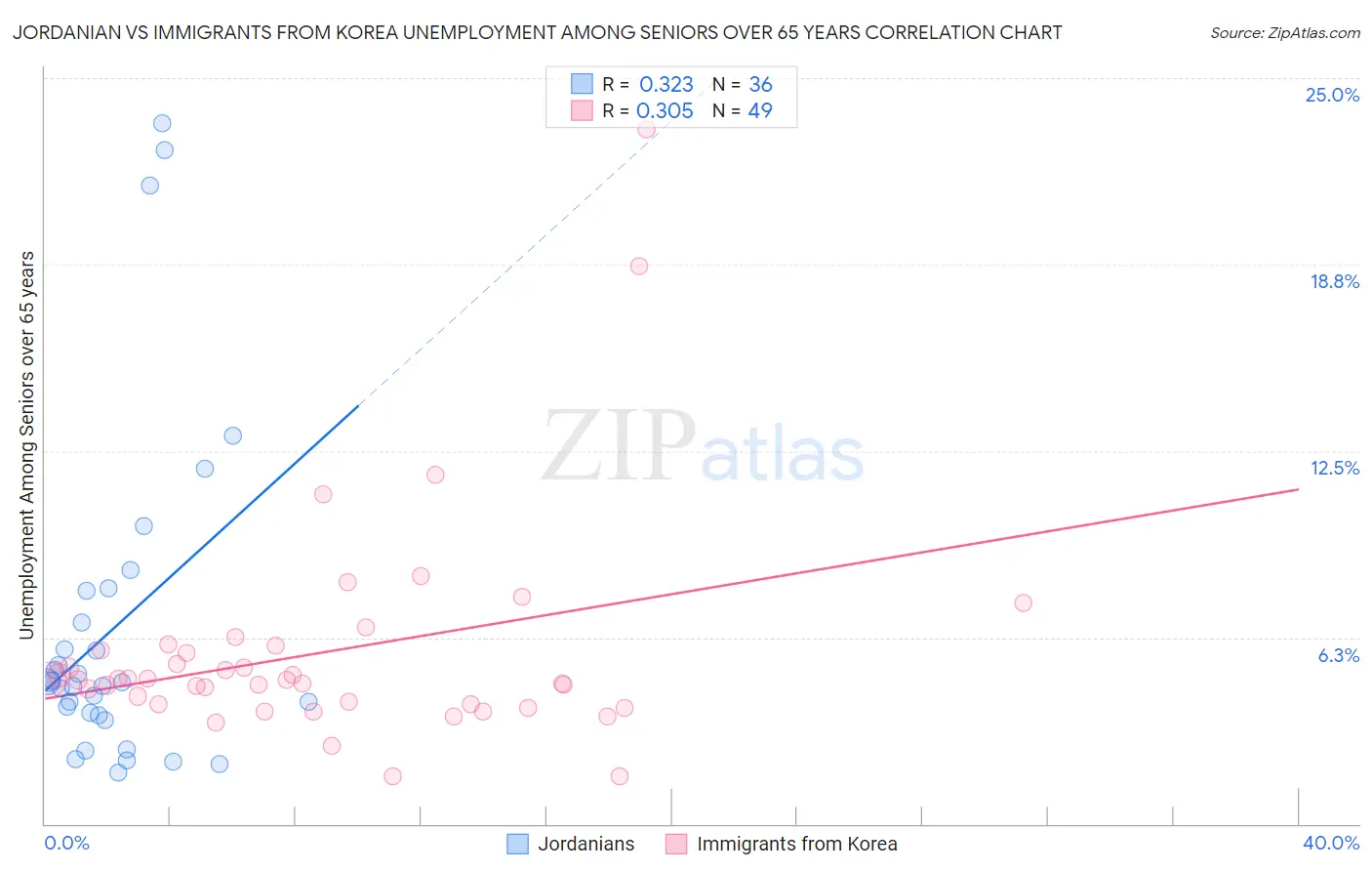 Jordanian vs Immigrants from Korea Unemployment Among Seniors over 65 years