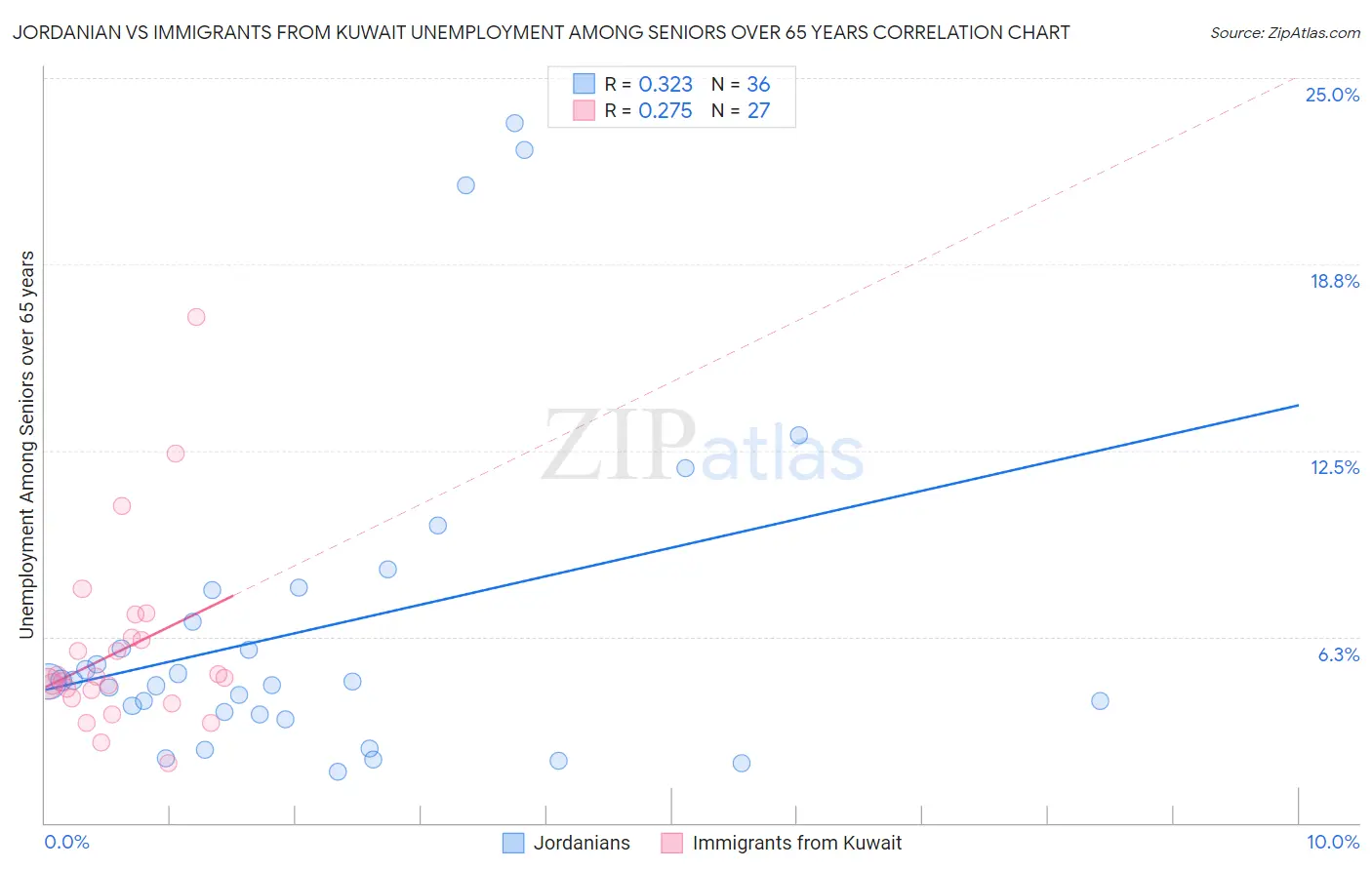 Jordanian vs Immigrants from Kuwait Unemployment Among Seniors over 65 years