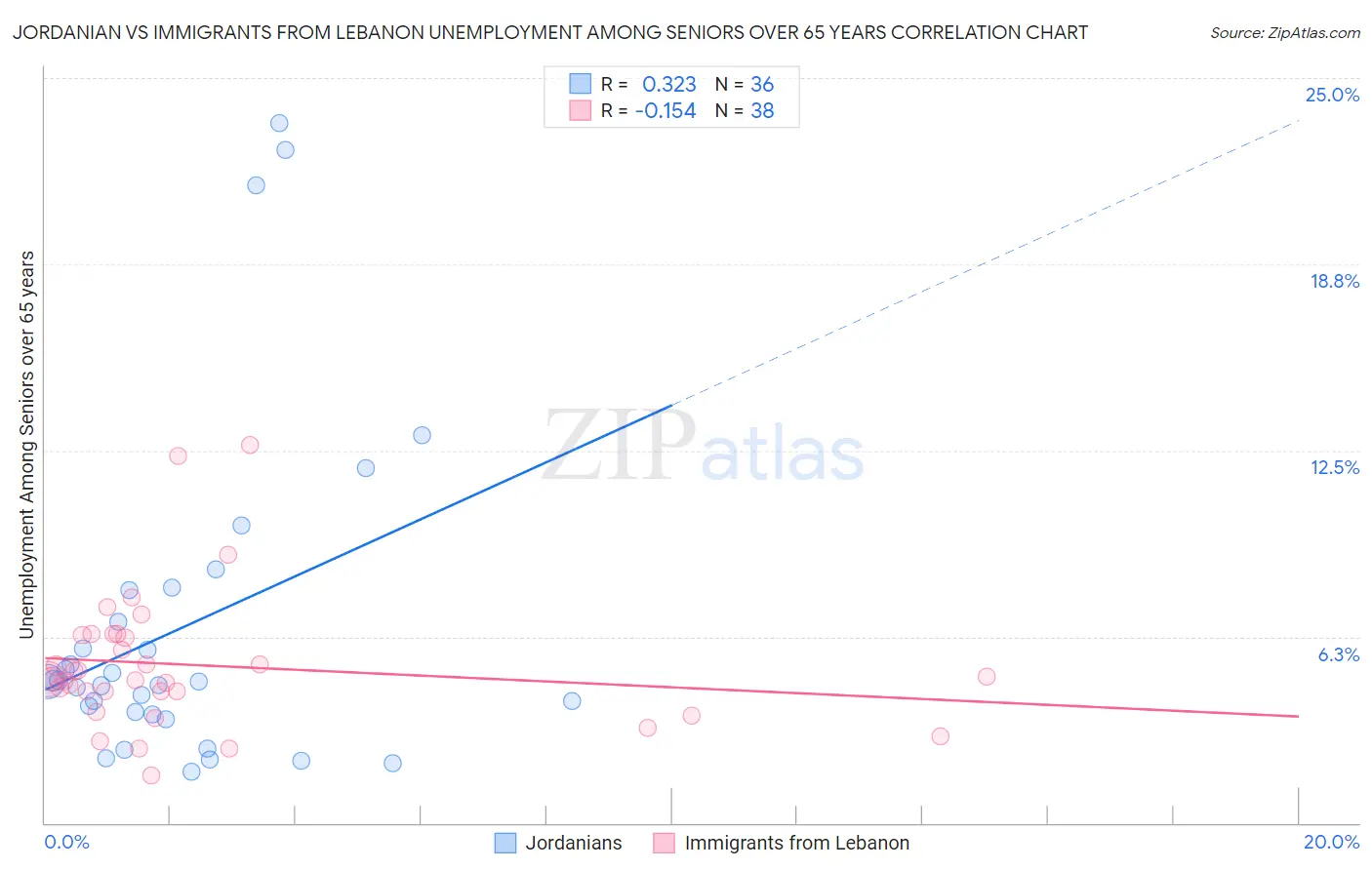 Jordanian vs Immigrants from Lebanon Unemployment Among Seniors over 65 years