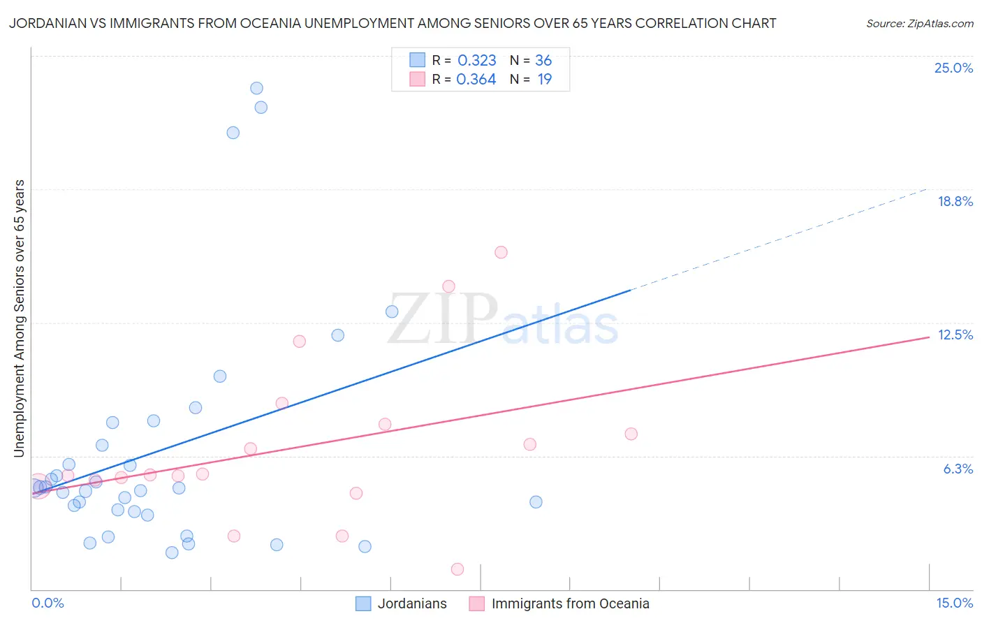 Jordanian vs Immigrants from Oceania Unemployment Among Seniors over 65 years