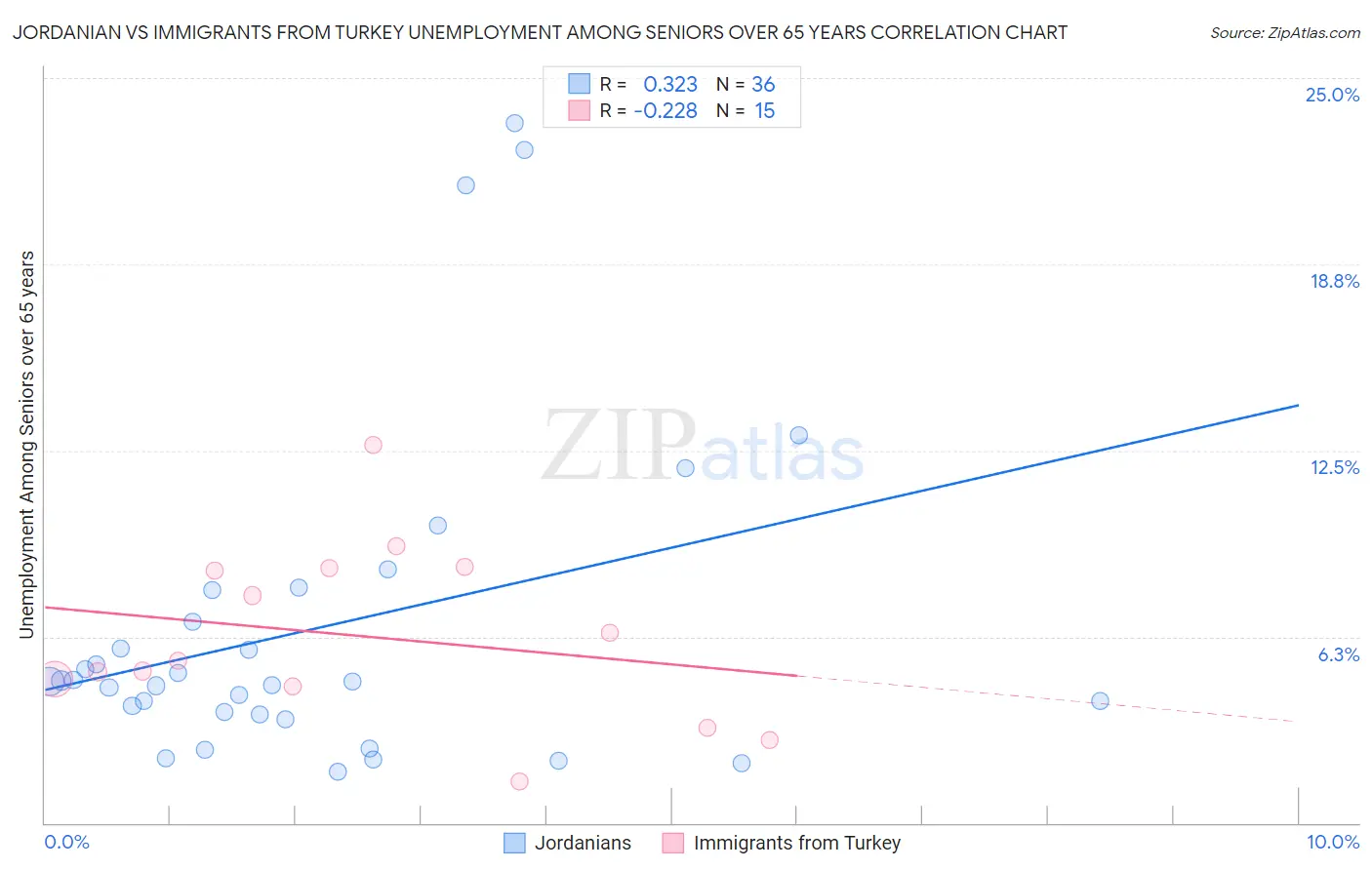 Jordanian vs Immigrants from Turkey Unemployment Among Seniors over 65 years