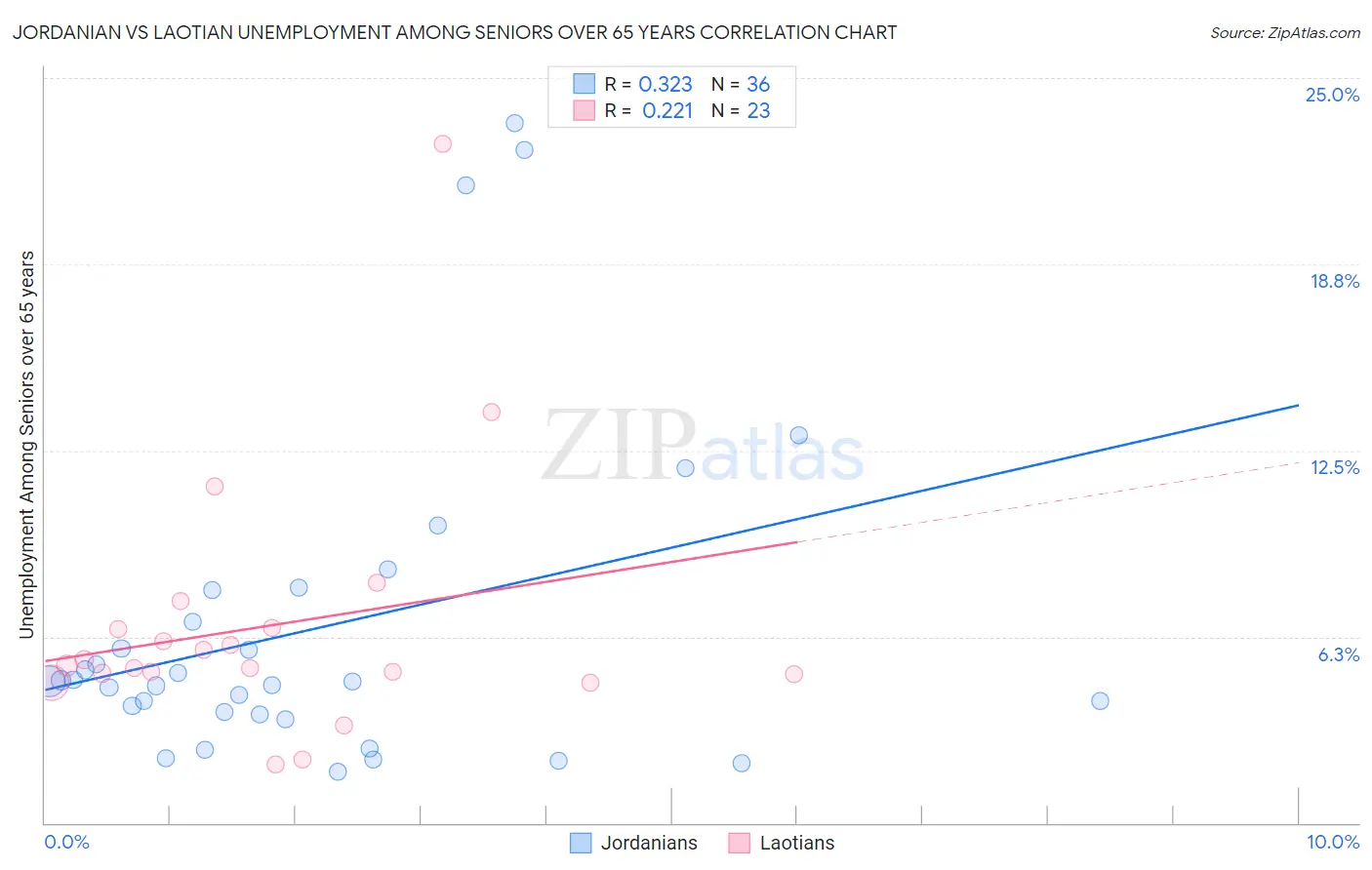 Jordanian vs Laotian Unemployment Among Seniors over 65 years