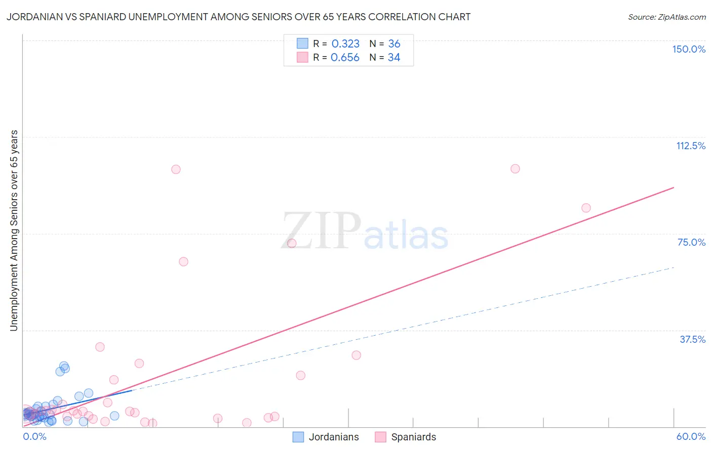 Jordanian vs Spaniard Unemployment Among Seniors over 65 years