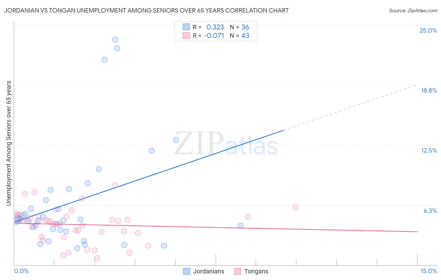 Jordanian vs Tongan Unemployment Among Seniors over 65 years