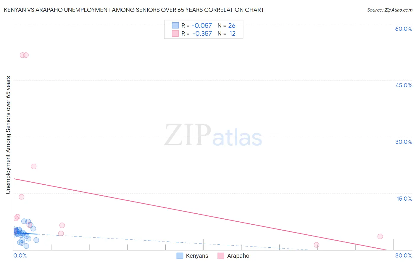 Kenyan vs Arapaho Unemployment Among Seniors over 65 years