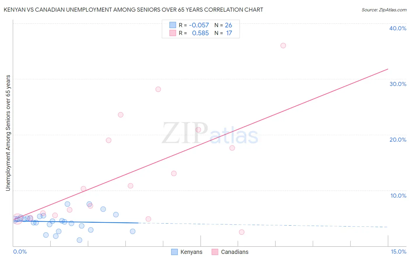 Kenyan vs Canadian Unemployment Among Seniors over 65 years