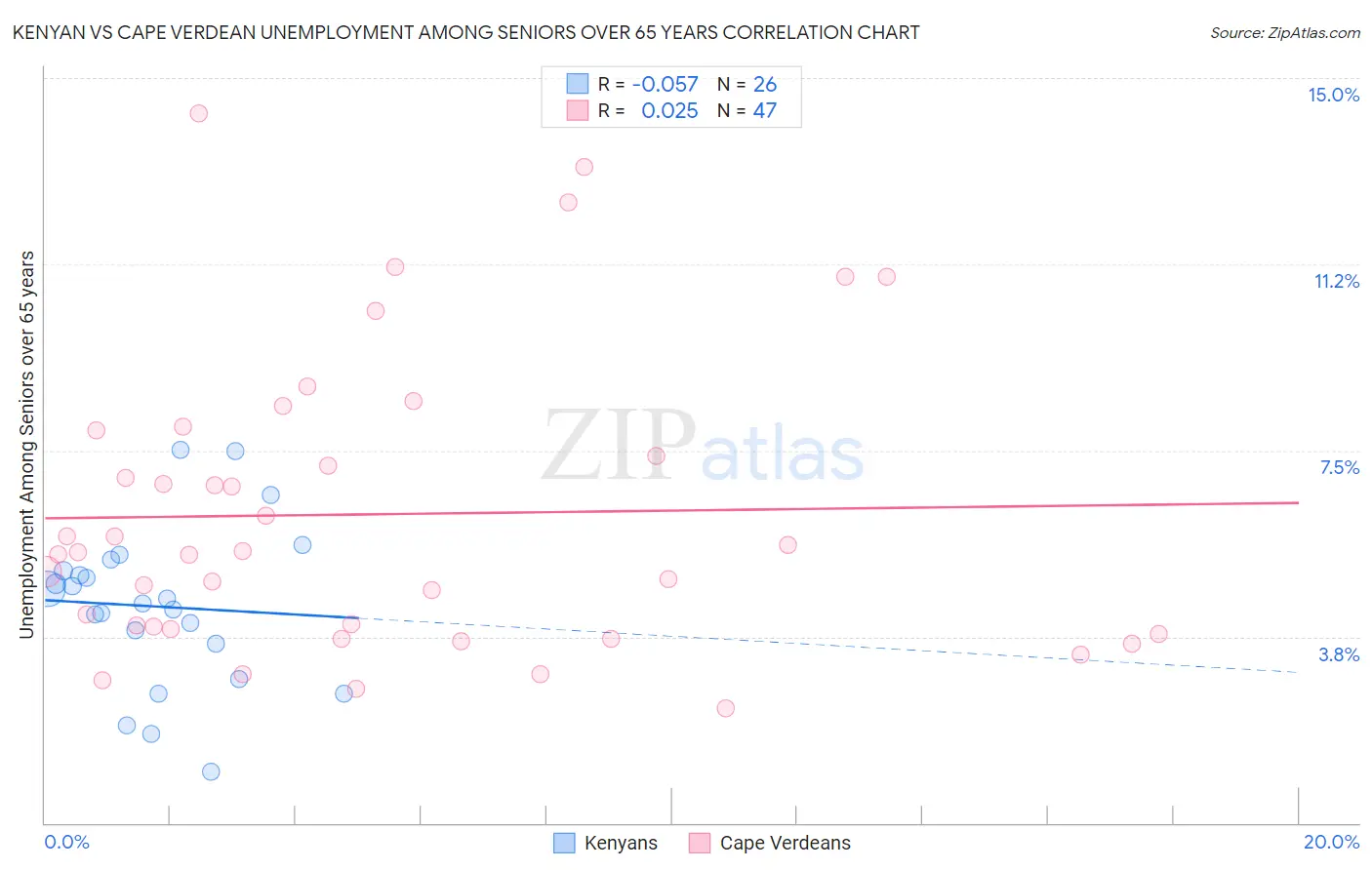 Kenyan vs Cape Verdean Unemployment Among Seniors over 65 years