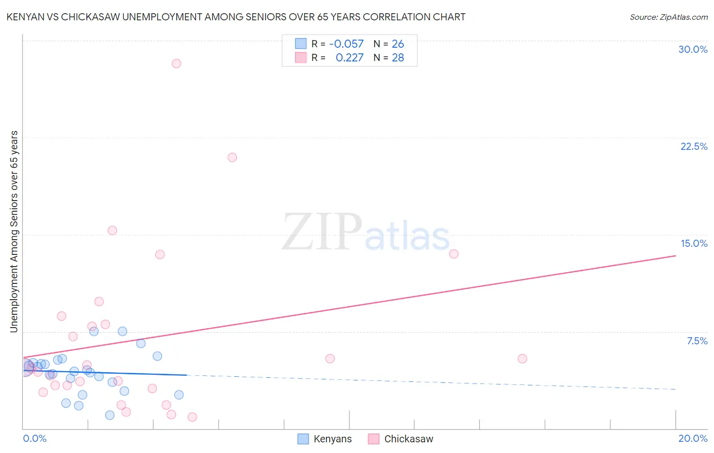 Kenyan vs Chickasaw Unemployment Among Seniors over 65 years