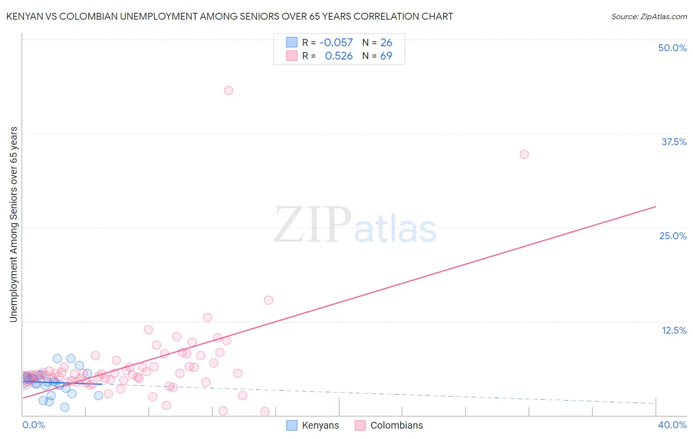 Kenyan vs Colombian Unemployment Among Seniors over 65 years