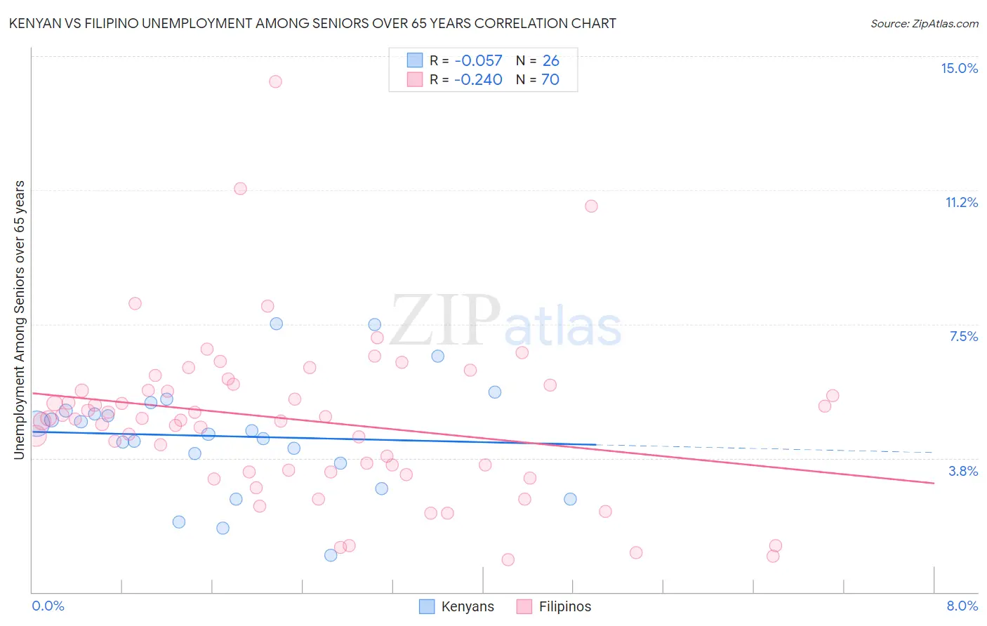 Kenyan vs Filipino Unemployment Among Seniors over 65 years