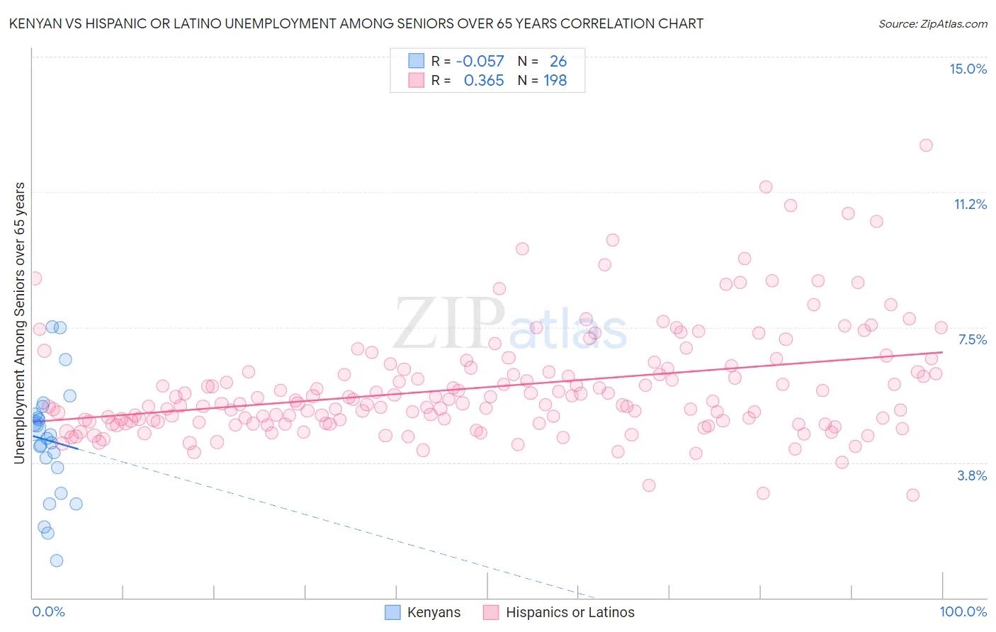 Kenyan vs Hispanic or Latino Unemployment Among Seniors over 65 years