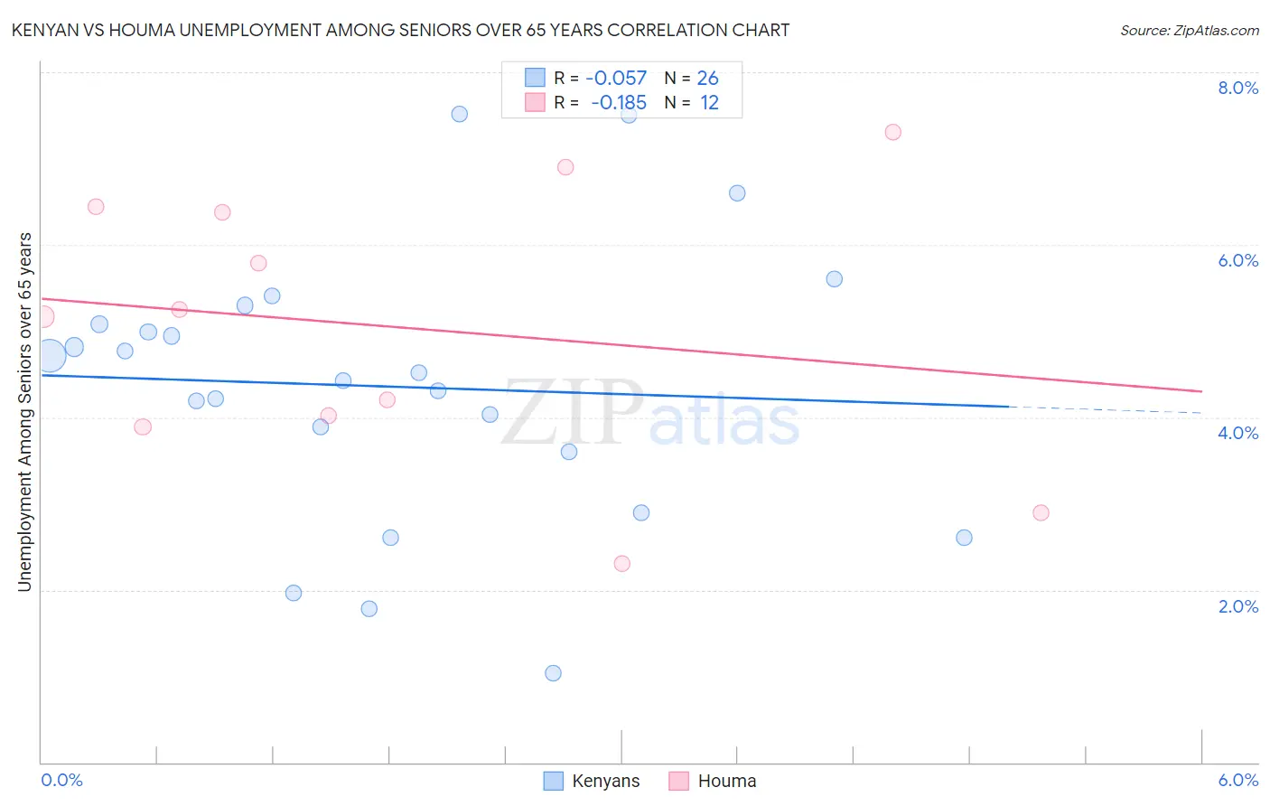 Kenyan vs Houma Unemployment Among Seniors over 65 years