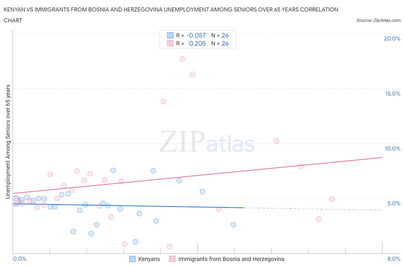 Kenyan vs Immigrants from Bosnia and Herzegovina Unemployment Among Seniors over 65 years