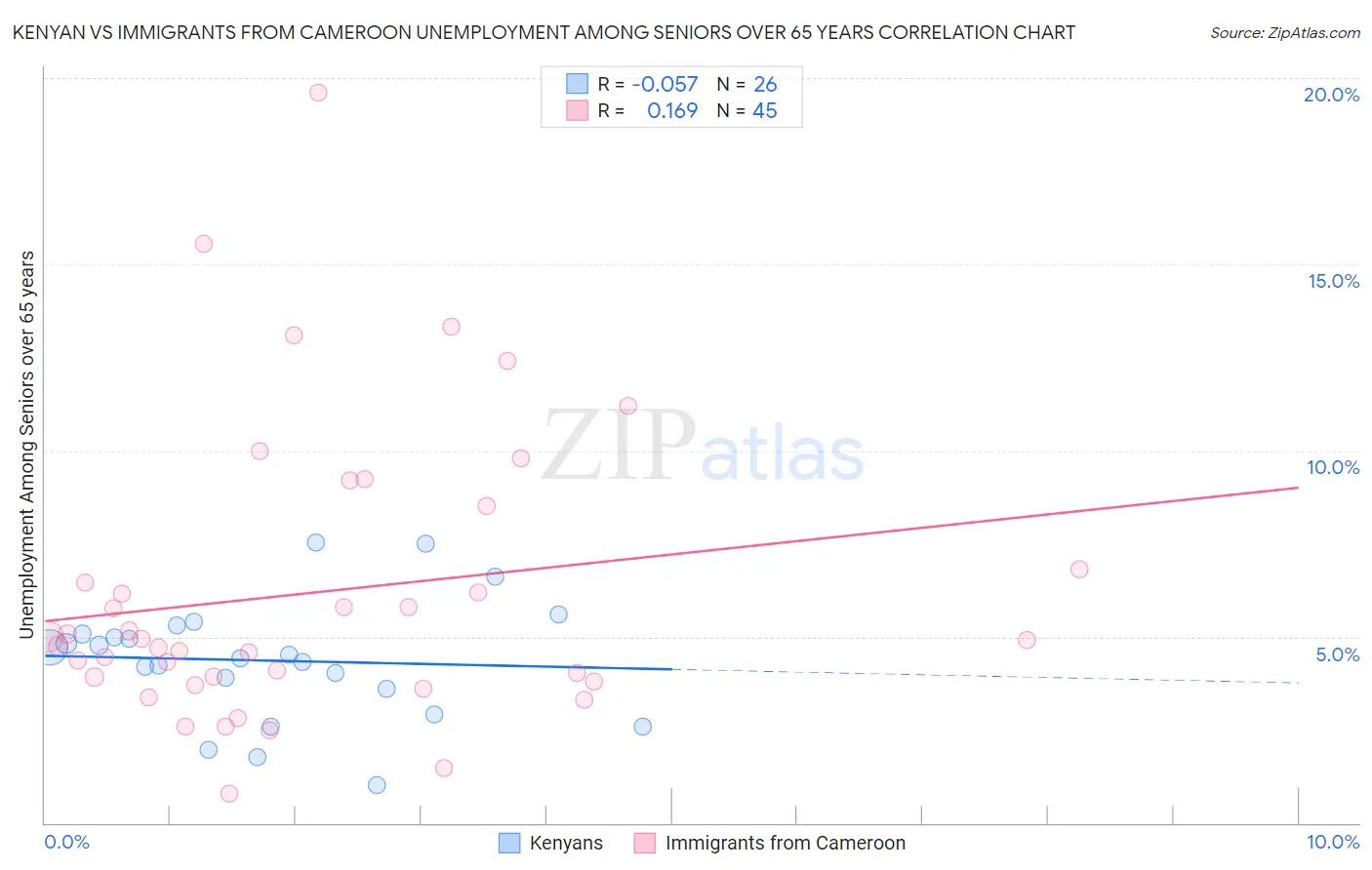 Kenyan vs Immigrants from Cameroon Unemployment Among Seniors over 65 years