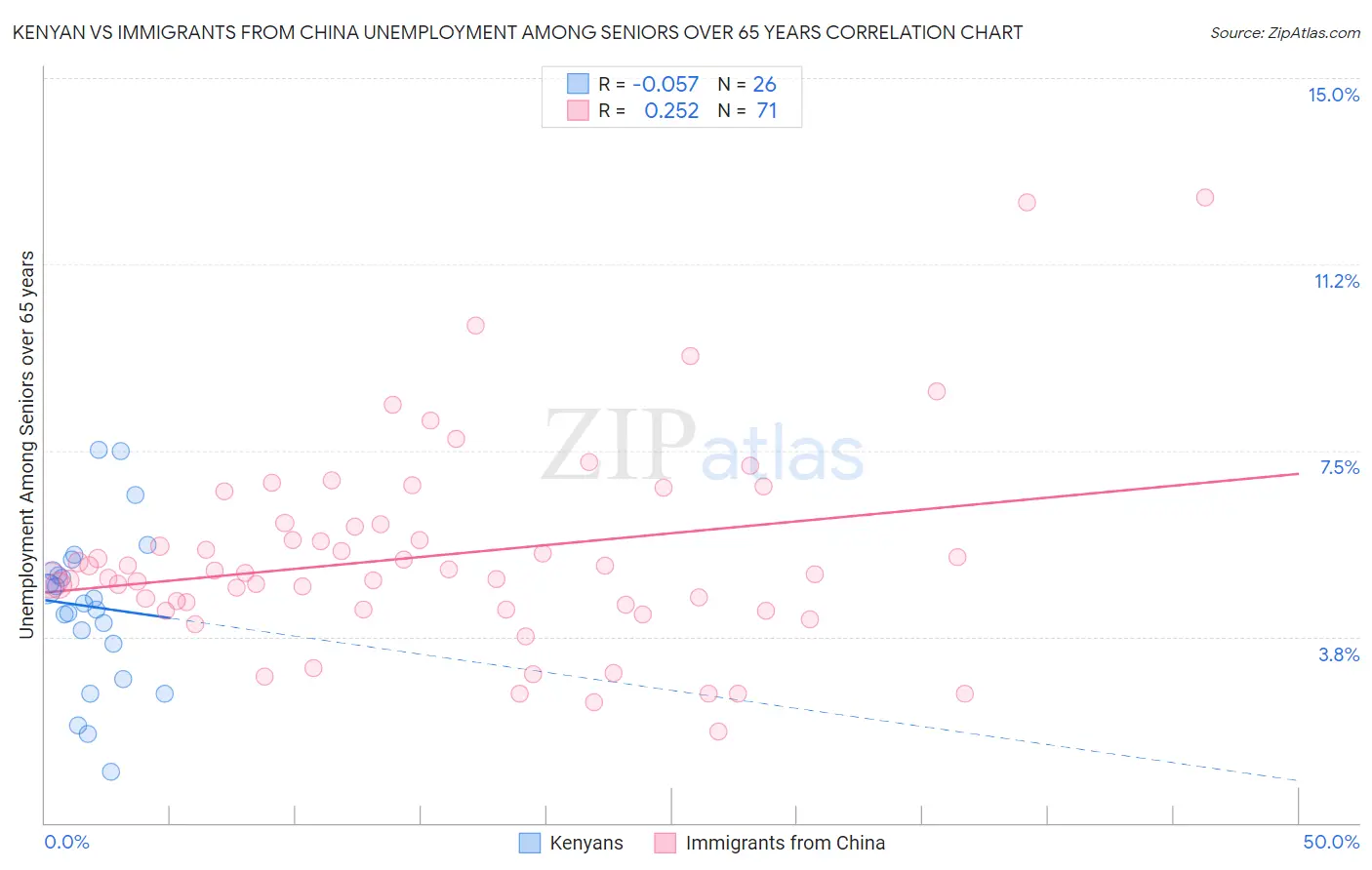 Kenyan vs Immigrants from China Unemployment Among Seniors over 65 years