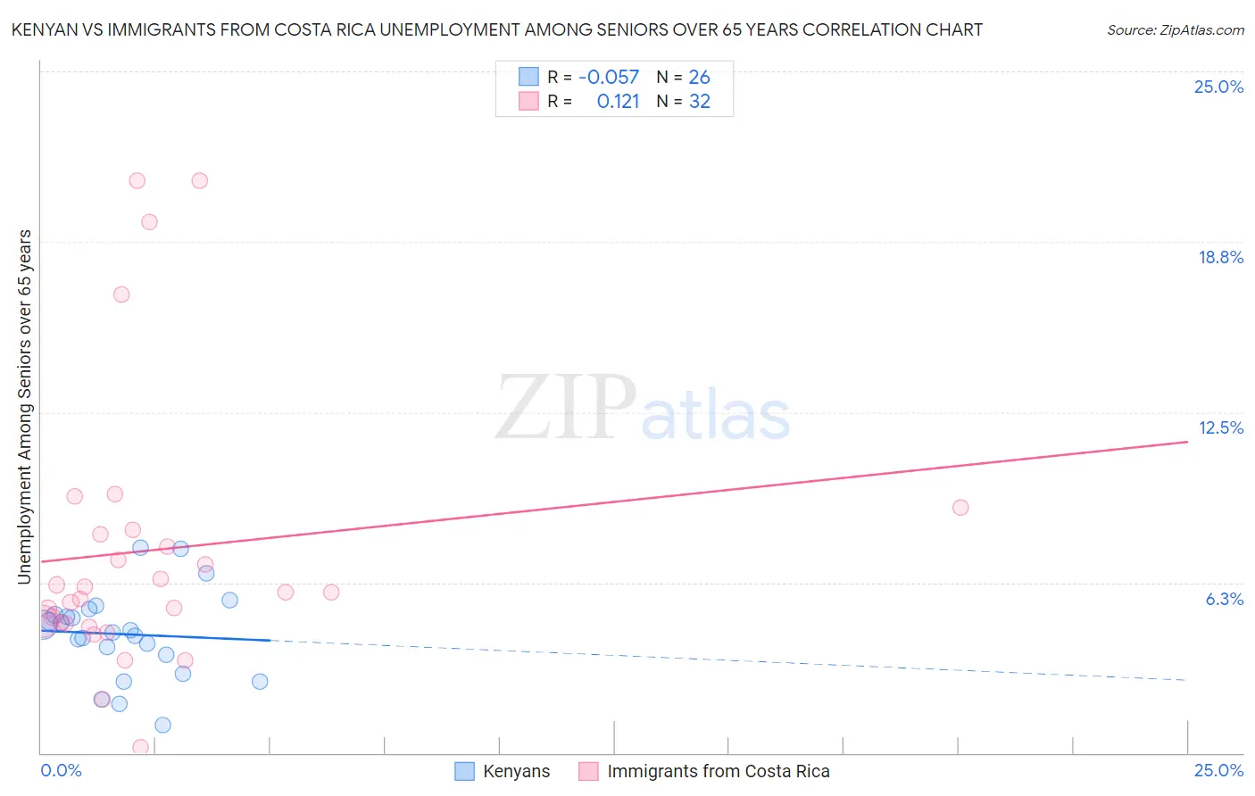 Kenyan vs Immigrants from Costa Rica Unemployment Among Seniors over 65 years