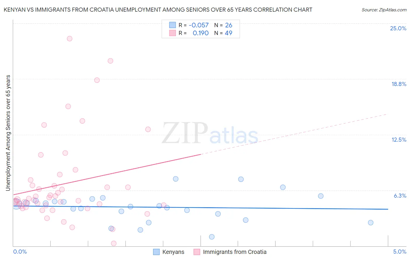 Kenyan vs Immigrants from Croatia Unemployment Among Seniors over 65 years