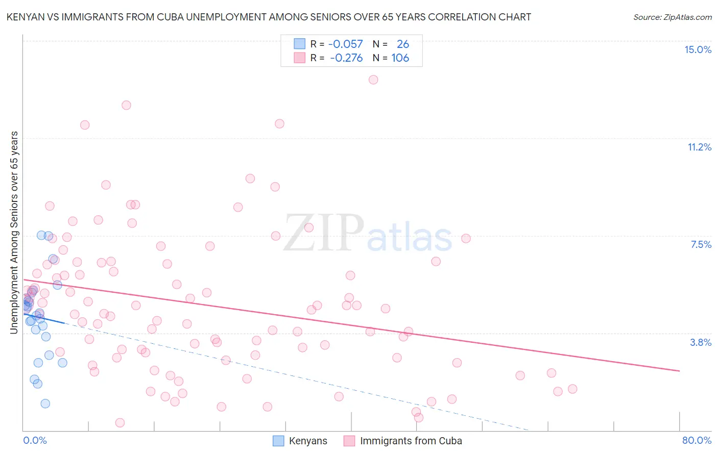 Kenyan vs Immigrants from Cuba Unemployment Among Seniors over 65 years